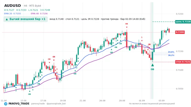 График AUD/USD (AUDUSD), таймфрейм 4 часа: бычий внешний бар ×1 02.09.2026 14:00, вход 0.71481, стоп 0.71213. EMA 20/40, сигналы PANOVQ_TRADE