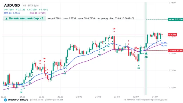 График AUD/USD (AUDUSD), таймфрейм 4 часа: бычий внешний бар ×1 03.09.2026 10:00, вход 0.71815, стоп 0.71586. EMA 20/40, сигналы PANOVQ_TRADE