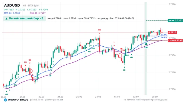 График AUD/USD (AUDUSD), таймфрейм 4 часа: бычий внешний бар ×1 07.09.2026 02:00, вход 0.72075, стоп 0.71928. EMA 20/40, сигналы PANOVQ_TRADE