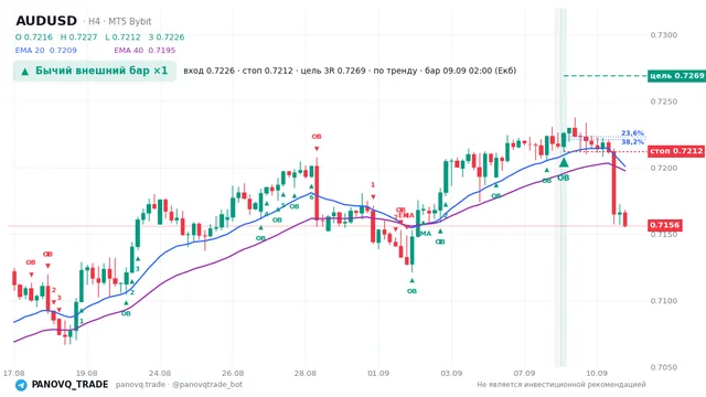 График AUD/USD (AUDUSD), таймфрейм 4 часа: бычий внешний бар ×1 09.09.2026 02:00, вход 0.72261, стоп 0.72119. EMA 20/40, сигналы PANOVQ_TRADE