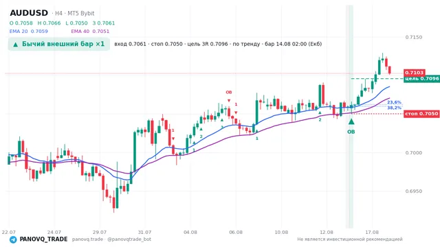График AUD/USD (AUDUSD), таймфрейм 4 часа: бычий внешний бар ×1 14.08.2026 02:00, вход 0.70614, стоп 0.705. EMA 20/40, сигналы PANOVQ_TRADE