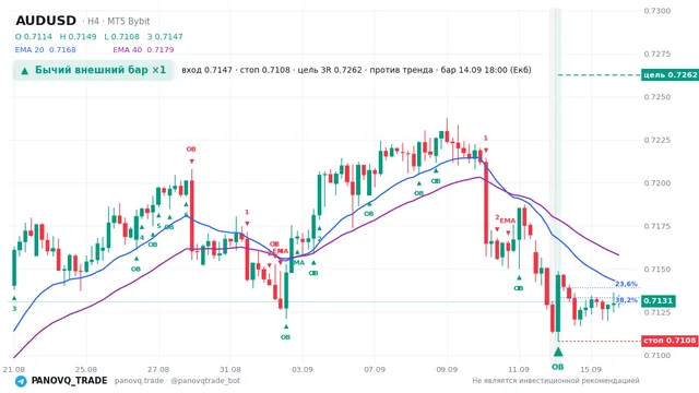 График AUD/USD (AUDUSD), таймфрейм 4 часа: бычий внешний бар ×1 14.09.2026 18:00, вход 0.71467, стоп 0.71081. EMA 20/40, сигналы PANOVQ_TRADE
