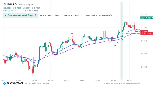График AUD/USD (AUDUSD), таймфрейм 4 часа: бычий внешний бар ×1 17.08.2026 02:00, вход 0.70923, стоп 0.70773. EMA 20/40, сигналы PANOVQ_TRADE