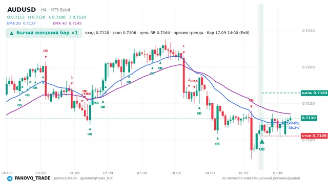График AUD/USD (AUDUSD), таймфрейм 4 часа: бычий внешний бар ×1 17.09.2026 14:00, вход 0.71202, стоп 0.71055. EMA 20/40, сигналы PANOVQ_TRADE