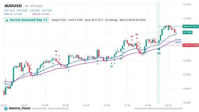 График AUD/USD (AUDUSD), таймфрейм 4 часа: бычий внешний бар ×1 21.08.2026 02:00, вход 0.71212, стоп 0.71045. EMA 20/40, сигналы PANOVQ_TRADE