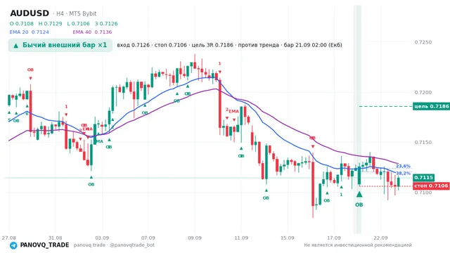 График AUD/USD (AUDUSD), таймфрейм 4 часа: бычий внешний бар ×1 21.09.2026 02:00, вход 0.7126, стоп 0.71061. EMA 20/40, сигналы PANOVQ_TRADE
