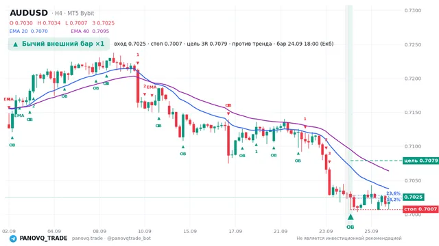 График AUD/USD (AUDUSD), таймфрейм 4 часа: бычий внешний бар ×1 24.09.2026 18:00, вход 0.70251, стоп 0.70072. EMA 20/40, сигналы PANOVQ_TRADE