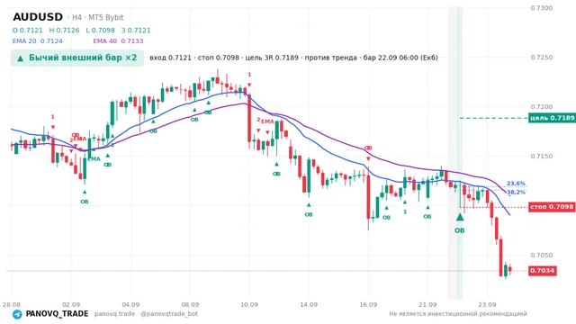 График AUD/USD (AUDUSD), таймфрейм 4 часа: бычий внешний бар ×2 22.09.2026 06:00, вход 0.71208, стоп 0.70982. EMA 20/40, сигналы PANOVQ_TRADE