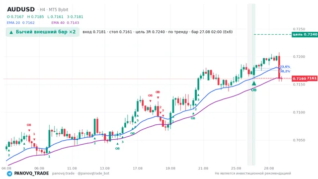 График AUD/USD (AUDUSD), таймфрейм 4 часа: бычий внешний бар ×2 27.08.2026 02:00, вход 0.71807, стоп 0.7161. EMA 20/40, сигналы PANOVQ_TRADE