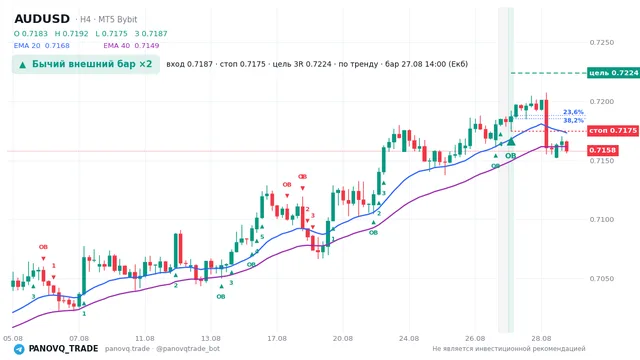 График AUD/USD (AUDUSD), таймфрейм 4 часа: бычий внешний бар ×2 27.08.2026 14:00, вход 0.71872, стоп 0.71749. EMA 20/40, сигналы PANOVQ_TRADE