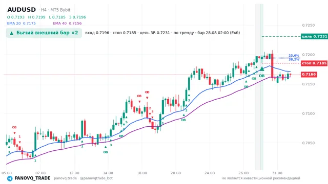 График AUD/USD (AUDUSD), таймфрейм 4 часа: бычий внешний бар ×2 28.08.2026 02:00, вход 0.71964, стоп 0.7185. EMA 20/40, сигналы PANOVQ_TRADE