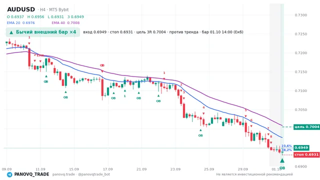 График AUD/USD (AUDUSD), таймфрейм 4 часа: бычий внешний бар ×4 01.10.2026 14:00, вход 0.69491, стоп 0.69307. EMA 20/40, сигналы PANOVQ_TRADE