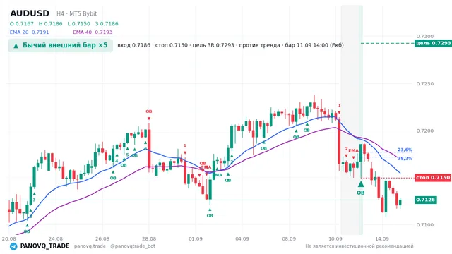 График AUD/USD (AUDUSD), таймфрейм 4 часа: бычий внешний бар ×5 11.09.2026 14:00, вход 0.71855, стоп 0.71498. EMA 20/40, сигналы PANOVQ_TRADE