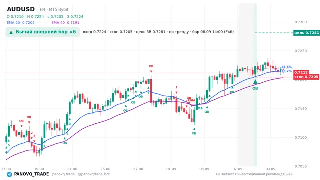 График AUD/USD (AUDUSD), таймфрейм 4 часа: бычий внешний бар ×6 08.09.2026 14:00, вход 0.72237, стоп 0.72046. EMA 20/40, сигналы PANOVQ_TRADE