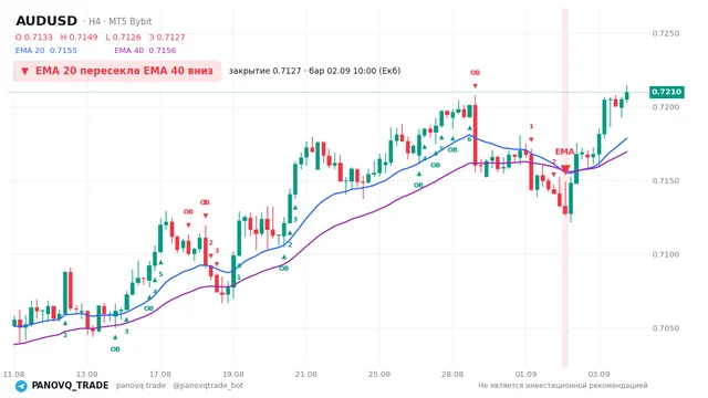 График AUD/USD (AUDUSD), таймфрейм 4 часа: ema 20 ↓ ema 40 02.09.2026 10:00, закрытие 0.71273. EMA 20/40, сигналы PANOVQ_TRADE
