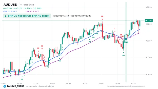 График AUD/USD (AUDUSD), таймфрейм 4 часа: ema 20 ↑ ema 40 02.09.2026 22:00, закрытие 0.7169. EMA 20/40, сигналы PANOVQ_TRADE