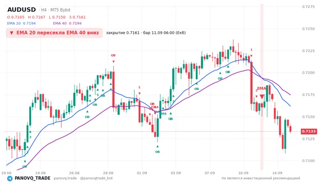 График AUD/USD (AUDUSD), таймфрейм 4 часа: ema 20 ↓ ema 40 11.09.2026 06:00, закрытие 0.71607. EMA 20/40, сигналы PANOVQ_TRADE