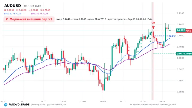 График AUD/USD (AUDUSD), таймфрейм 4 часа: медвежий внешний бар ×1 06.08.2026 06:00, вход 0.70476, стоп 0.70603. EMA 20/40, сигналы PANOVQ_TRADE