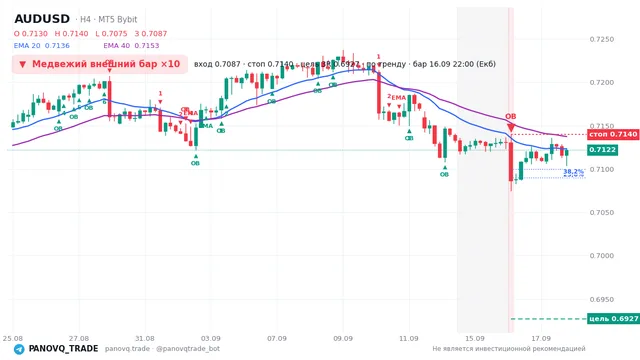 График AUD/USD (AUDUSD), таймфрейм 4 часа: медвежий внешний бар ×10 16.09.2026 22:00, вход 0.70867, стоп 0.71399. EMA 20/40, сигналы PANOVQ_TRADE
