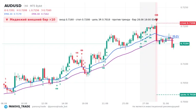 График AUD/USD (AUDUSD), таймфрейм 4 часа: медвежий внешний бар ×10 28.08.2026 18:00, вход 0.71605, стоп 0.72079. EMA 20/40, сигналы PANOVQ_TRADE