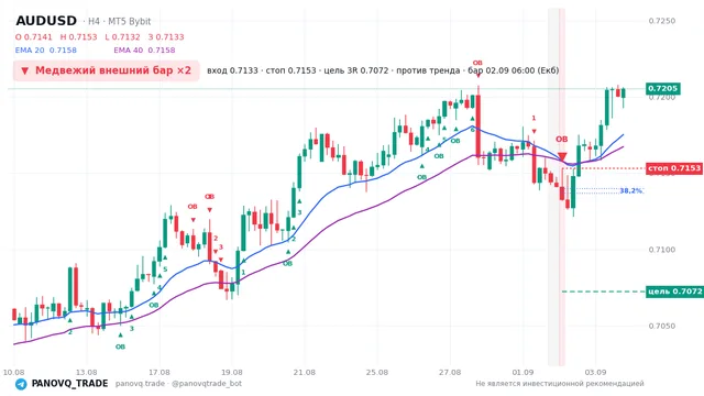 График AUD/USD (AUDUSD), таймфрейм 4 часа: медвежий внешний бар ×2 02.09.2026 06:00, вход 0.71327, стоп 0.71529. EMA 20/40, сигналы PANOVQ_TRADE