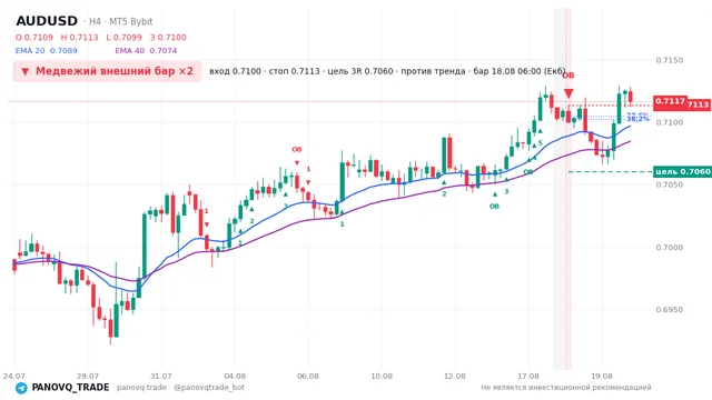 График AUD/USD (AUDUSD), таймфрейм 4 часа: медвежий внешний бар ×2 18.08.2026 06:00, вход 0.71001, стоп 0.71134. EMA 20/40, сигналы PANOVQ_TRADE