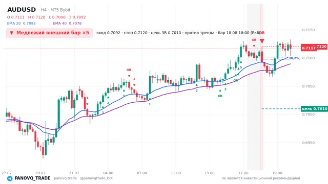 График AUD/USD (AUDUSD), таймфрейм 4 часа: медвежий внешний бар ×5 18.08.2026 18:00, вход 0.70923, стоп 0.71198. EMA 20/40, сигналы PANOVQ_TRADE