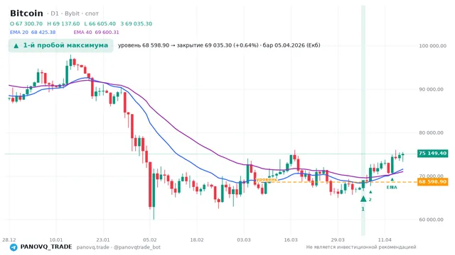 График Bitcoin (BTC), таймфрейм 1 день: 1-й пробой максимума 05.04.2026, уровень 68598.9 → закрытие 69035.3. EMA 20/40, сигналы PANOVQ_TRADE