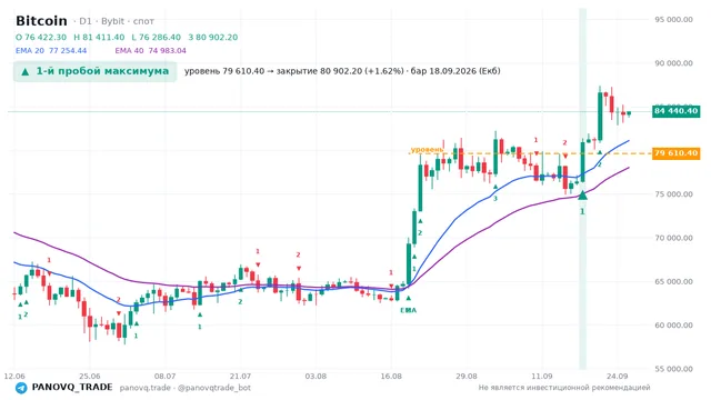 График Bitcoin (BTC), таймфрейм 1 день: 1-й пробой максимума 18.09.2026, уровень 79610.4 → закрытие 80902.2. EMA 20/40, сигналы PANOVQ_TRADE