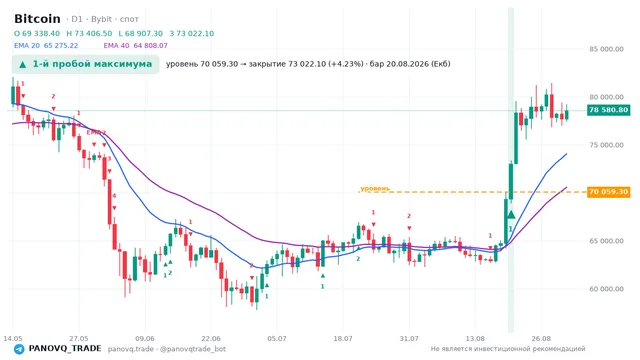 График Bitcoin (BTC), таймфрейм 1 день: 1-й пробой максимума 20.08.2026, уровень 70059.3 → закрытие 73022.1. EMA 20/40, сигналы PANOVQ_TRADE
