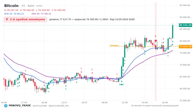 График Bitcoin (BTC), таймфрейм 1 день: 1-й пробой минимума 10.09.2026, уровень 77637.7 → закрытие 76569.9. EMA 20/40, сигналы PANOVQ_TRADE