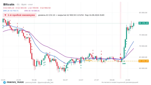 График Bitcoin (BTC), таймфрейм 1 день: 1-й пробой минимума 16.08.2026, уровень 63232.1 → закрытие 62900.5. EMA 20/40, сигналы PANOVQ_TRADE