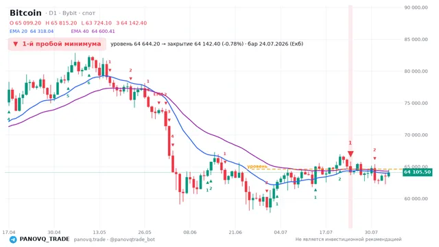 График Bitcoin (BTC), таймфрейм 1 день: 1-й пробой минимума 24.07.2026, уровень 64644.2 → закрытие 64142.4. EMA 20/40, сигналы PANOVQ_TRADE