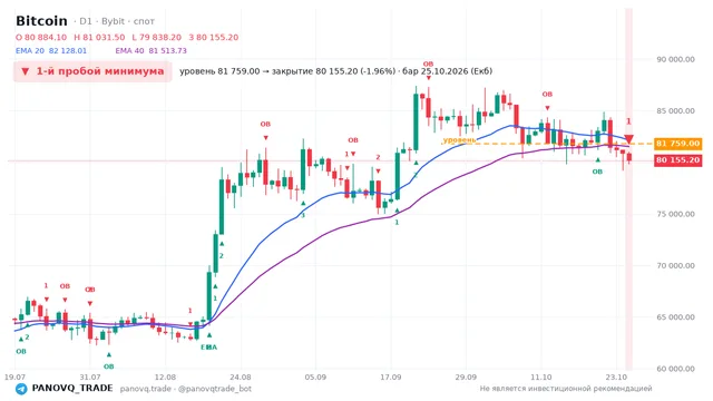 График Bitcoin (BTC), таймфрейм 1 день: 1-й пробой минимума 25.10.2026, уровень 81759 → закрытие 80155.2. EMA 20/40, события PANOVQ_TRADE