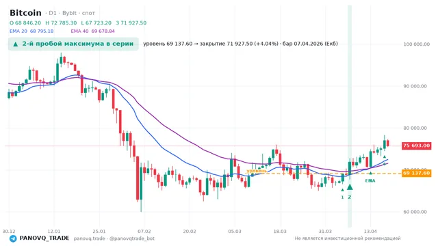 График Bitcoin (BTC), таймфрейм 1 день: 2-й пробой максимума в серии 07.04.2026, уровень 69137.6 → закрытие 71927.5. EMA 20/40, сигналы PANOVQ_TRADE