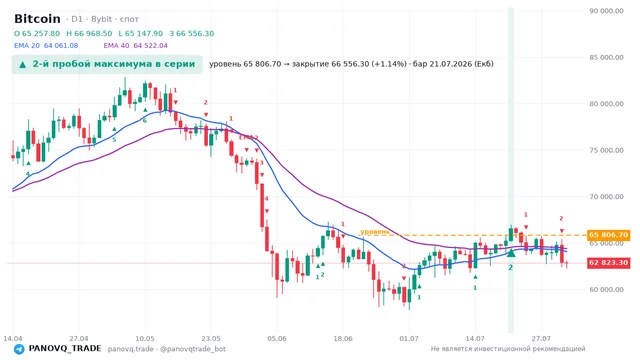 График Bitcoin (BTC), таймфрейм 1 день: 2-й пробой максимума в серии 21.07.2026, уровень 65806.7 → закрытие 66556.3. EMA 20/40, сигналы PANOVQ_TRADE