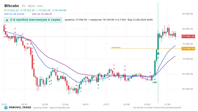 График Bitcoin (BTC), таймфрейм 1 день: 2-й пробой максимума в серии 21.08.2026, уровень 73406.5 → закрытие 78344.8. EMA 20/40, сигналы PANOVQ_TRADE