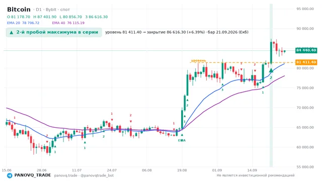 График Bitcoin (BTC), таймфрейм 1 день: 2-й пробой максимума в серии 21.09.2026, уровень 81411.4 → закрытие 86616.3. EMA 20/40, сигналы PANOVQ_TRADE