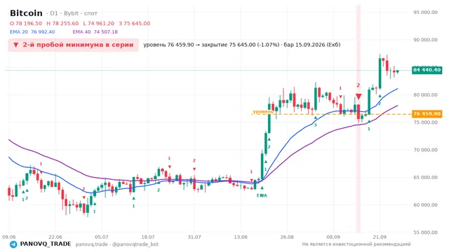 График Bitcoin (BTC), таймфрейм 1 день: 2-й пробой минимума в серии 15.09.2026, уровень 76459.9 → закрытие 75645. EMA 20/40, сигналы PANOVQ_TRADE