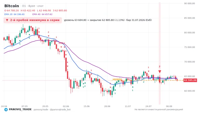 График Bitcoin (BTC), таймфрейм 1 день: 2-й пробой минимума в серии 31.07.2026, уровень 63604.8 → закрытие 62885.8. EMA 20/40, сигналы PANOVQ_TRADE