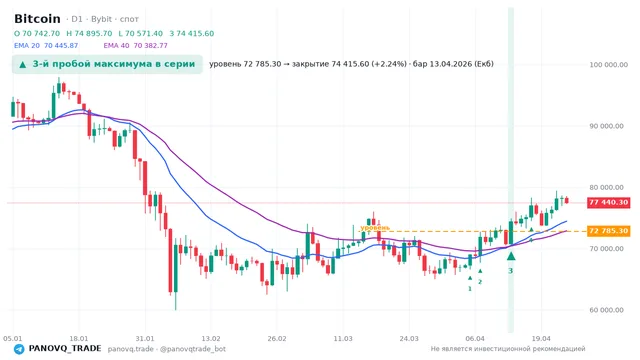 График Bitcoin (BTC), таймфрейм 1 день: 3-й пробой максимума в серии 13.04.2026, уровень 72785.3 → закрытие 74415.6. EMA 20/40, сигналы PANOVQ_TRADE