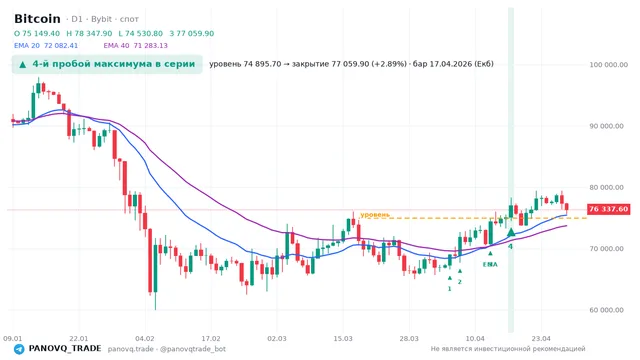 График Bitcoin (BTC), таймфрейм 1 день: 4-й пробой максимума в серии 17.04.2026, уровень 74895.7 → закрытие 77059.9. EMA 20/40, сигналы PANOVQ_TRADE