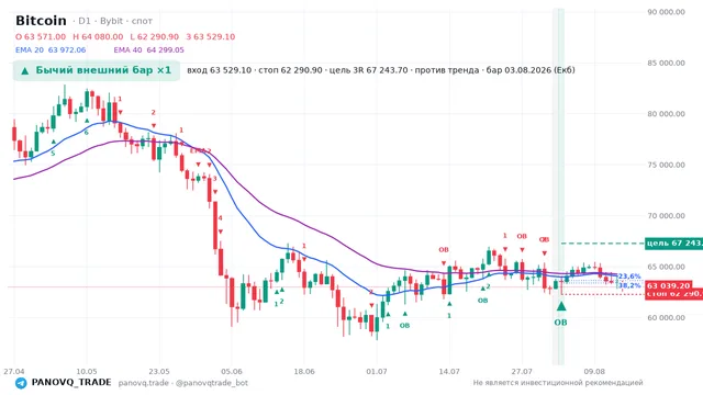 График Bitcoin (BTC), таймфрейм 1 день: бычий внешний бар ×1 03.08.2026, вход 63529.1, стоп 62290.9. EMA 20/40, сигналы PANOVQ_TRADE