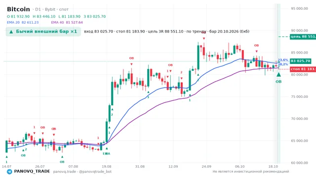 График Bitcoin (BTC), таймфрейм 1 день: бычий внешний бар ×1 20.10.2026, вход 83025.7, стоп 81183.9. EMA 20/40, события PANOVQ_TRADE