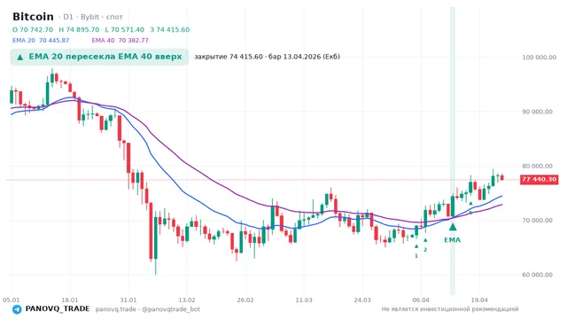 График Bitcoin (BTC), таймфрейм 1 день: ema 20 ↑ ema 40 13.04.2026, закрытие 74415.6. EMA 20/40, сигналы PANOVQ_TRADE