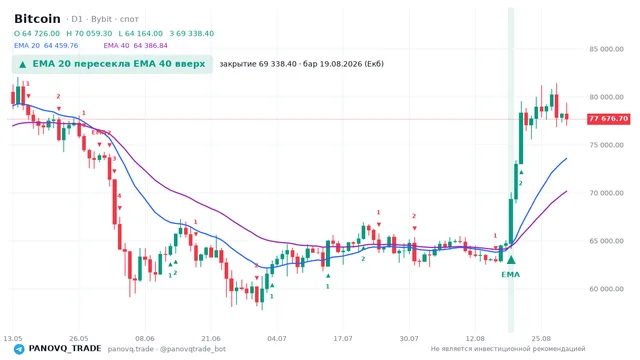График Bitcoin (BTC), таймфрейм 1 день: ema 20 ↑ ema 40 19.08.2026, закрытие 69338.4. EMA 20/40, сигналы PANOVQ_TRADE