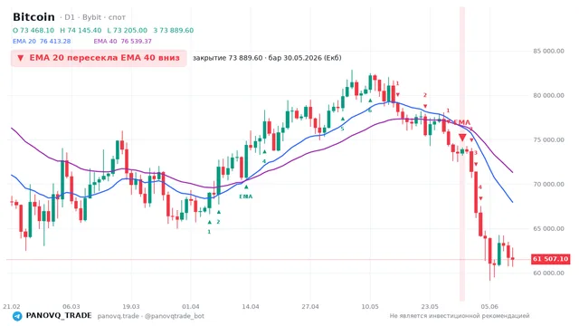 График Bitcoin (BTC), таймфрейм 1 день: ema 20 ↓ ema 40 30.05.2026, закрытие 73889.6. EMA 20/40, сигналы PANOVQ_TRADE