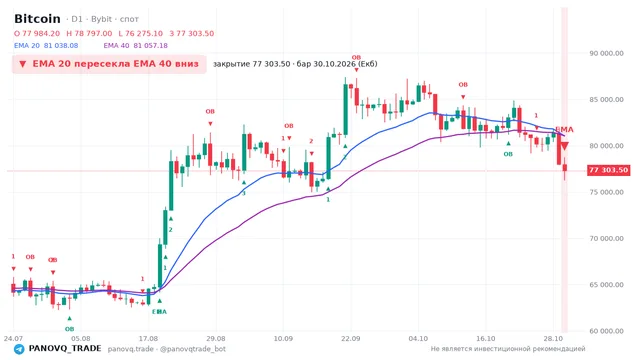 График Bitcoin (BTC), таймфрейм 1 день: ema 20 ↓ ema 40 30.10.2026, закрытие 77303.5. EMA 20/40, события PANOVQ_TRADE