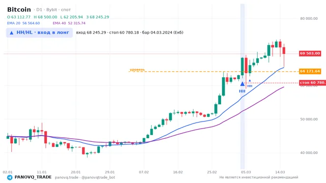 График Bitcoin (BTC), таймфрейм 1 день: hh/hl: вход в лонг 04.03.2024, вход 68245.3, стоп 60780.2. EMA 20/40, сигналы PANOVQ_TRADE