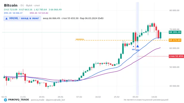 График Bitcoin (BTC), таймфрейм 1 день: hh/hl: вход в лонг 06.03.2024, вход 66066.5, стоп 55655.5. EMA 20/40, сигналы PANOVQ_TRADE